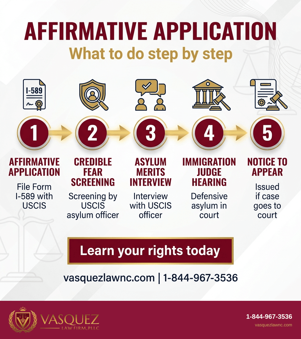 Process Timeline for How Does the Asylum Process Move From Filing to Hearing?