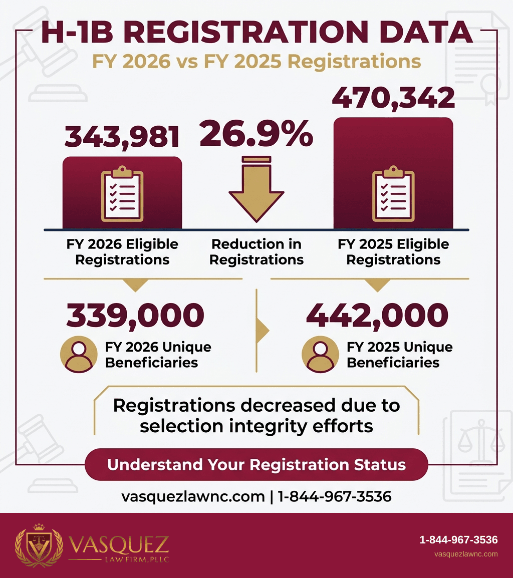 Process Timeline for USCIS Reaches Both FY 2027 H-1B Caps