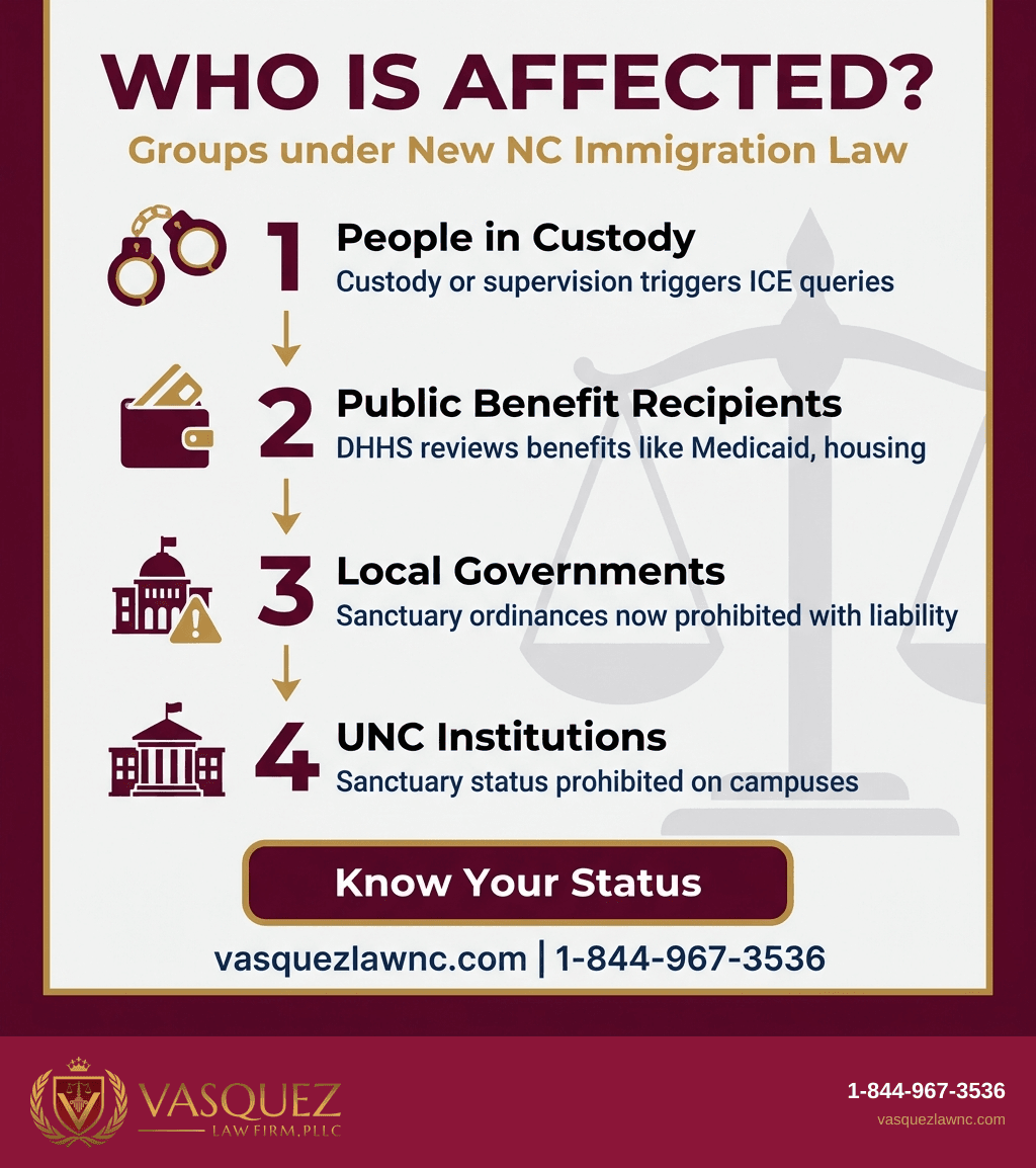 Process Timeline for North Carolina Immigration Law Requires ICE Cooperation
