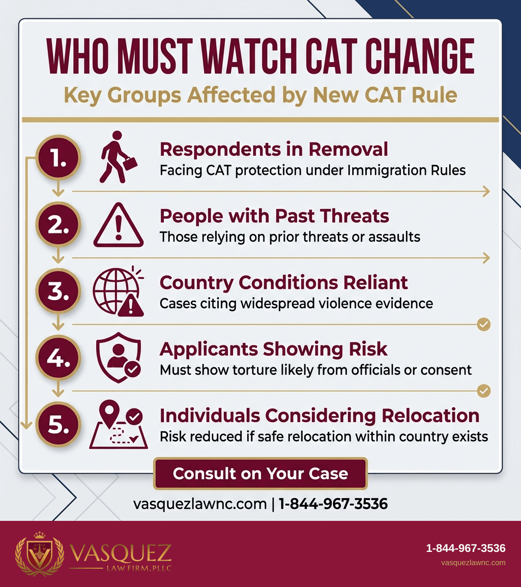 Process Timeline for BIA Vacates CAT Protection and Orders Removal to El Salvador