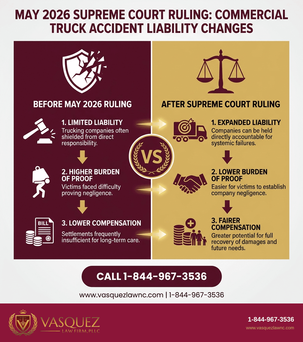 Visual Guide 1 for What Supreme Court Ruling Means for Injury Victims in 2026