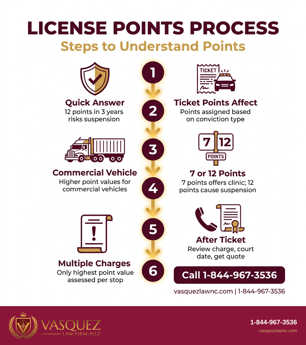 Key Statistics and Data for How License Points Work for Johnston County Drivers
