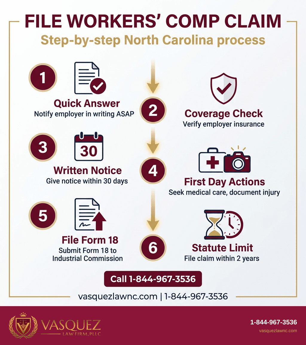 Key Statistics and Data for How to File a Workers’ Compensation Claim in North Carolina