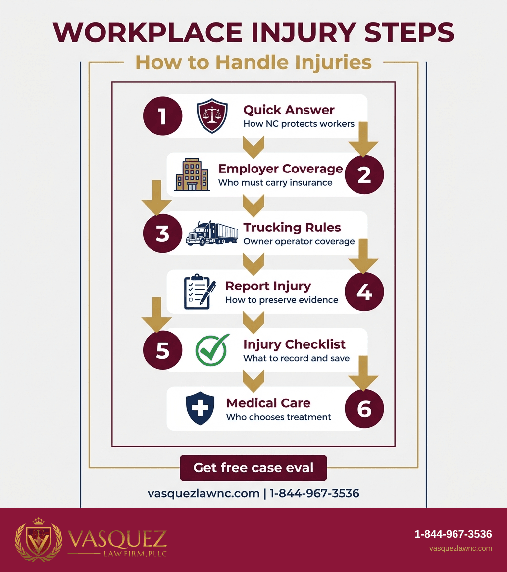 Key Statistics and Data for How North Carolina Protects Workers From Workplace Injury