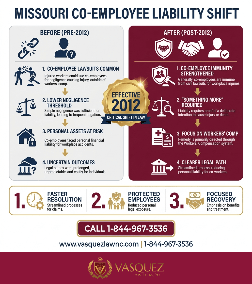 Visual Guide 2 for How Co-Employee Liability Affects Workers Compensation Claims in 2026