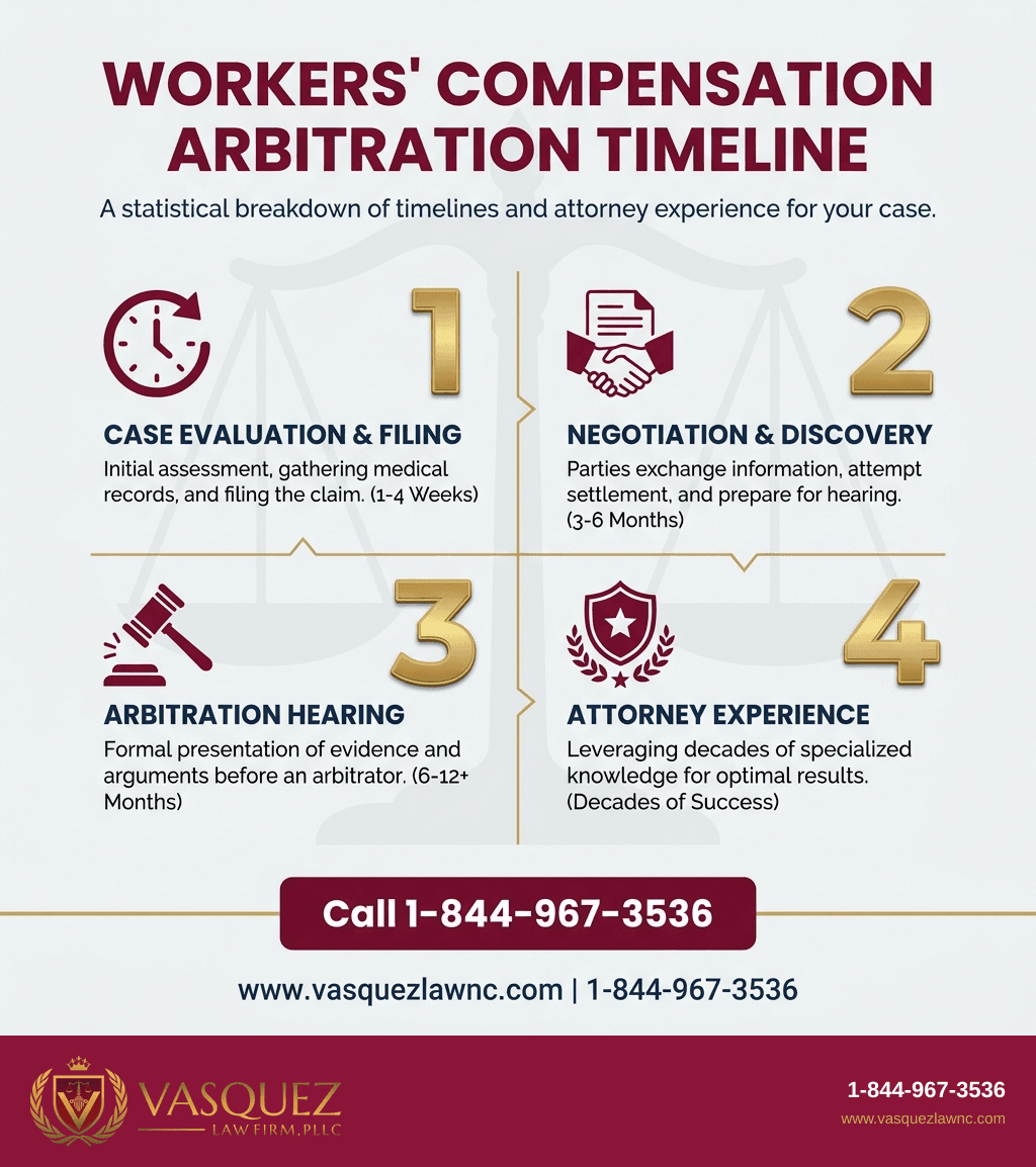 Visual Guide 2 for How Workers Compensation Arbitration Works in Raleigh NC 2026